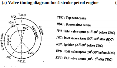 Draw actual valve timing diagram for 4-stroke petrol engine