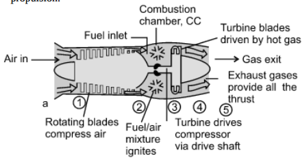Turbojet engine working principle