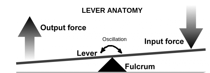 design of levers