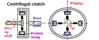 Explain the working of centrifugal clutch with neat sketch.