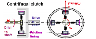 THEORETICAL CONSTRUCTION & WORKING OF CENTRIFUGAL CLUTCH IN MARATHI 