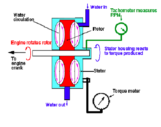 Explain working of hydraulic brake dynamometer with sketch ...