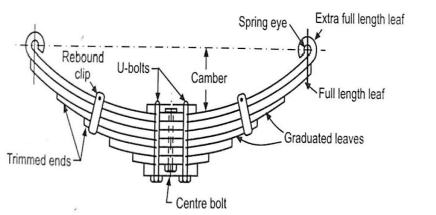 Describe leaf spring with a neat sketch  Sarthaks eConnect  Largest  Online Education Community