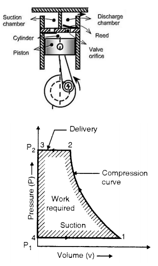 Single Stage Compressor  Working Components and Applications