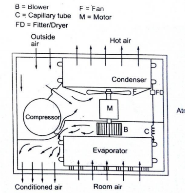 Schematic view of a window air conditioning unit Wikipedia 2013   Download Scientific Diagram
