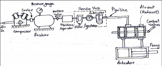 Draw a general layout of pneumatic system and state the function of