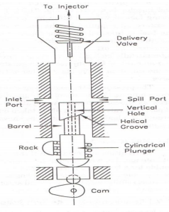 Mechanical Diesel fuel pump diagram
