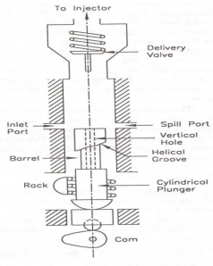 Draw A Neat Labelled Sketch Of Fuel Injection Pump Give Its Function Mechanical Engg Diploma Topicwise Paper Solution