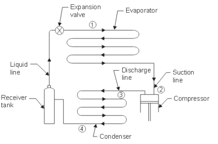 Draw a neat block diagram of “vapour compression cycle”. | Mechanical Engg Diploma Topicwise Paper Solution