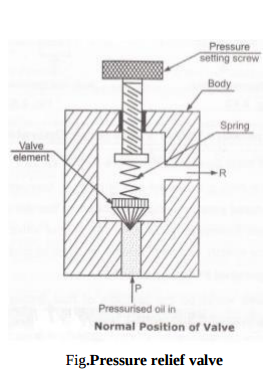 Pressure Relief Valve (PRV) - Simple Guide And Diagram