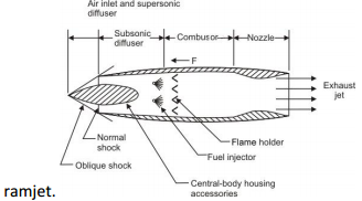 Explain with neat sketch working principle of Ram jet engine 