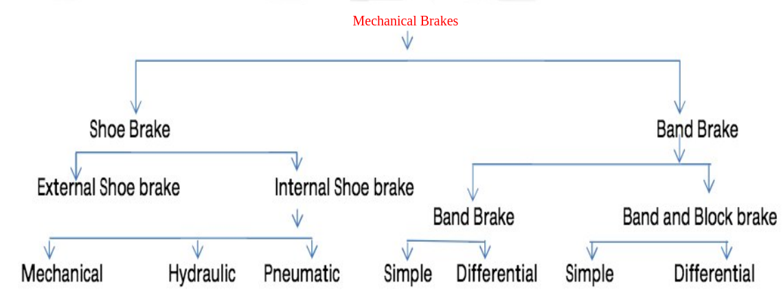 Brakes Clutches Design
