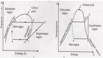 T-S Diagram of Vapour Compression Refrigeration Cycle
P-h Diagram of Vapour Compression Refrigeration Cycle